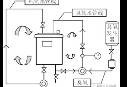 純化水系統(tǒng)中的消毒劑殘留如何處理？